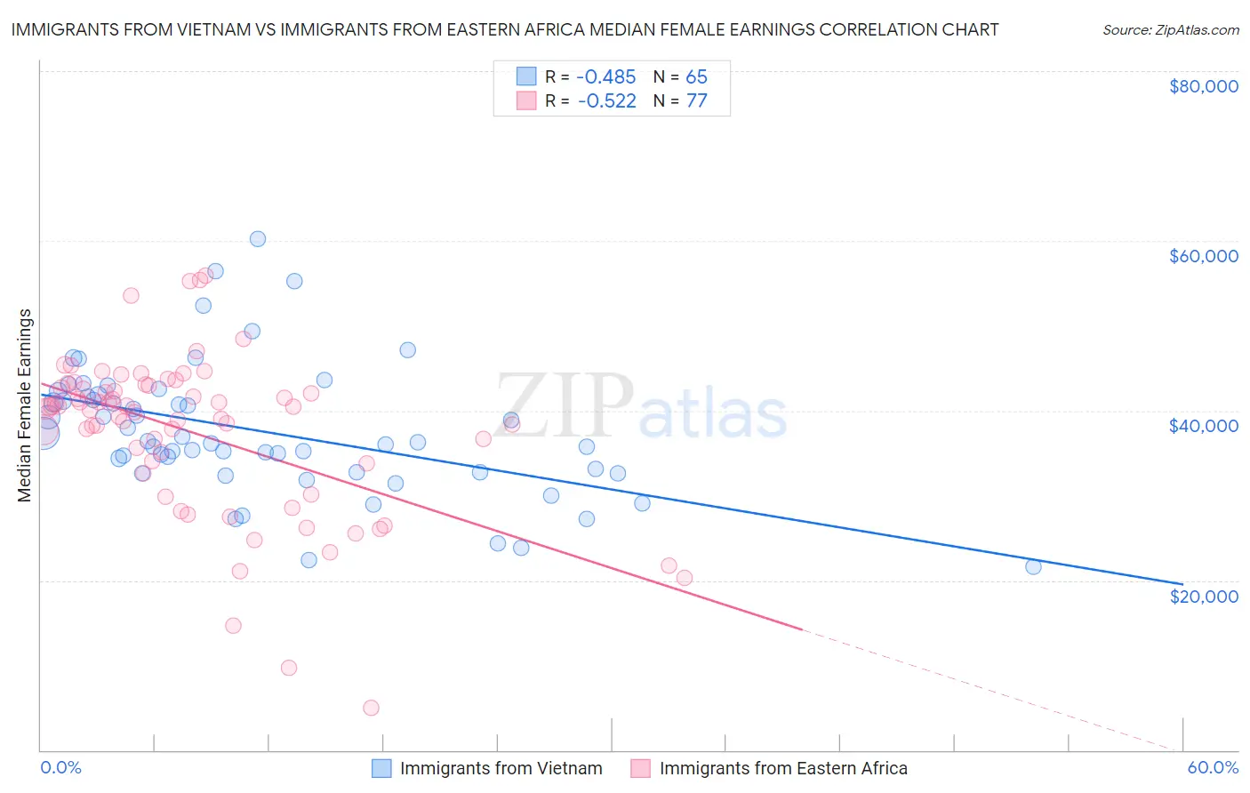 Immigrants from Vietnam vs Immigrants from Eastern Africa Median Female Earnings