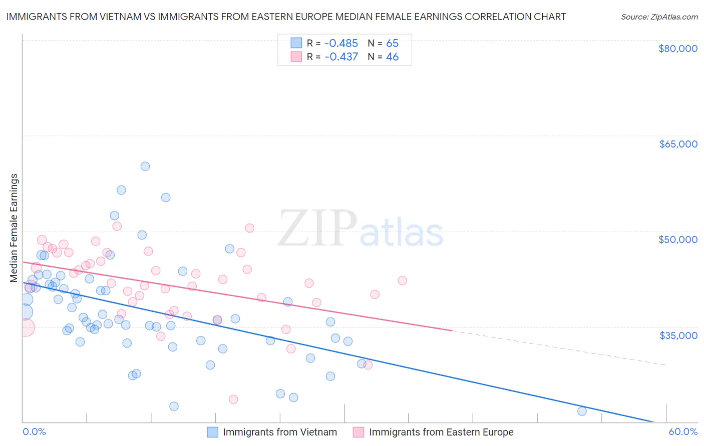 Immigrants from Vietnam vs Immigrants from Eastern Europe Median Female Earnings