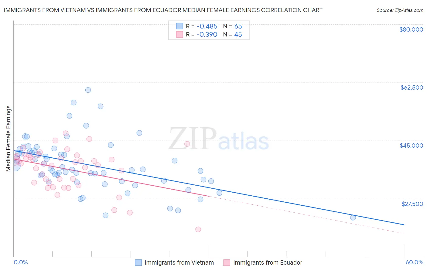 Immigrants from Vietnam vs Immigrants from Ecuador Median Female Earnings