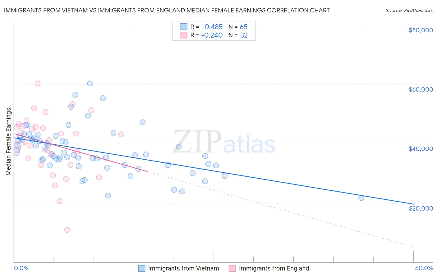 Immigrants from Vietnam vs Immigrants from England Median Female Earnings