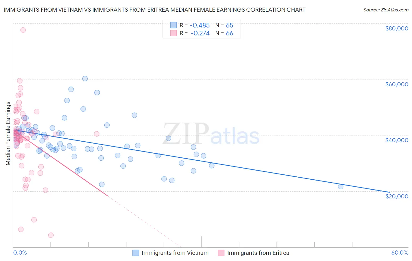 Immigrants from Vietnam vs Immigrants from Eritrea Median Female Earnings