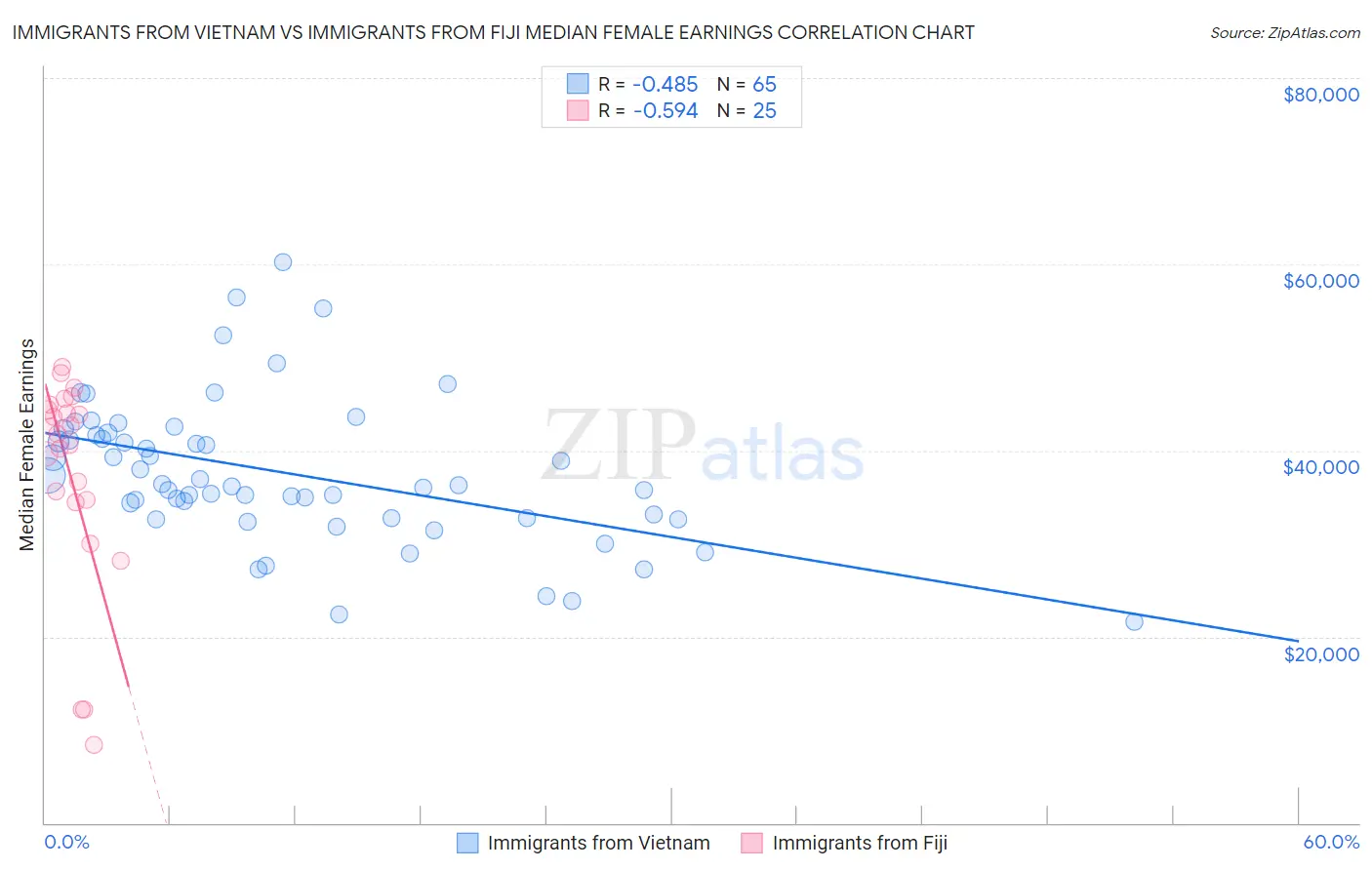 Immigrants from Vietnam vs Immigrants from Fiji Median Female Earnings