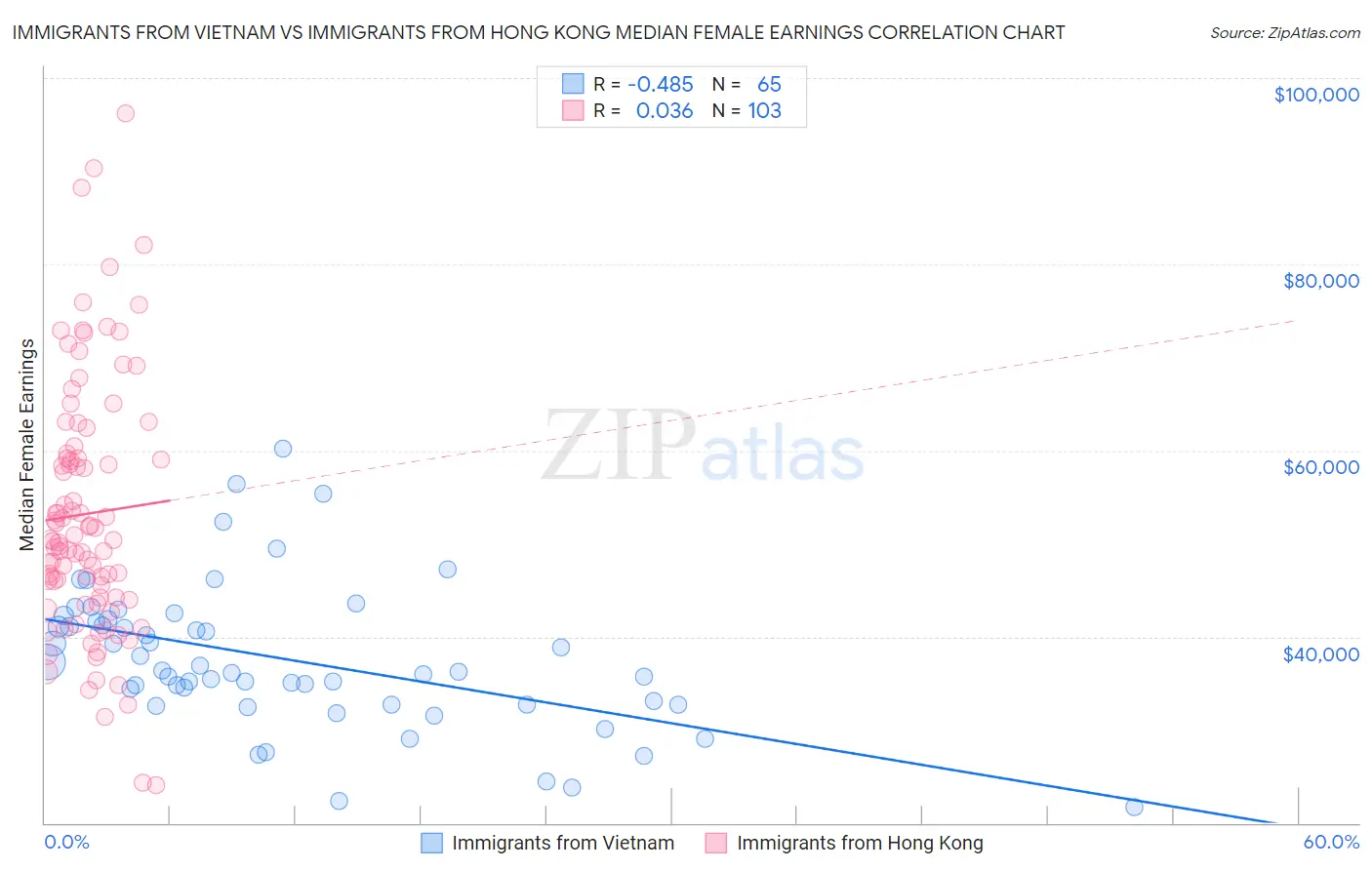 Immigrants from Vietnam vs Immigrants from Hong Kong Median Female Earnings