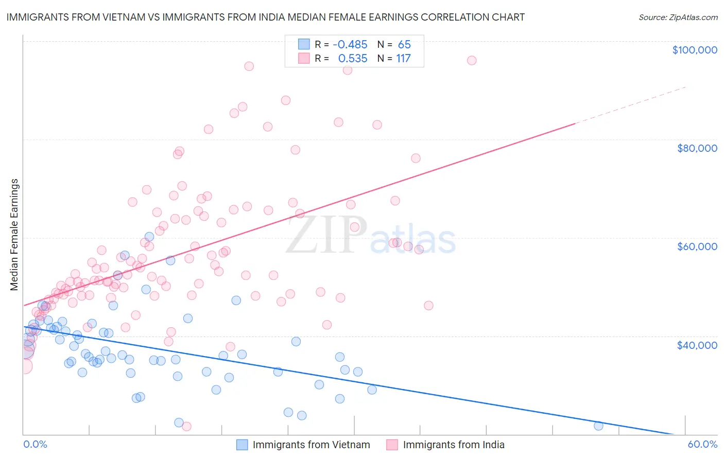 Immigrants from Vietnam vs Immigrants from India Median Female Earnings