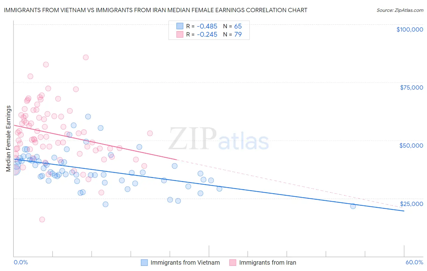 Immigrants from Vietnam vs Immigrants from Iran Median Female Earnings