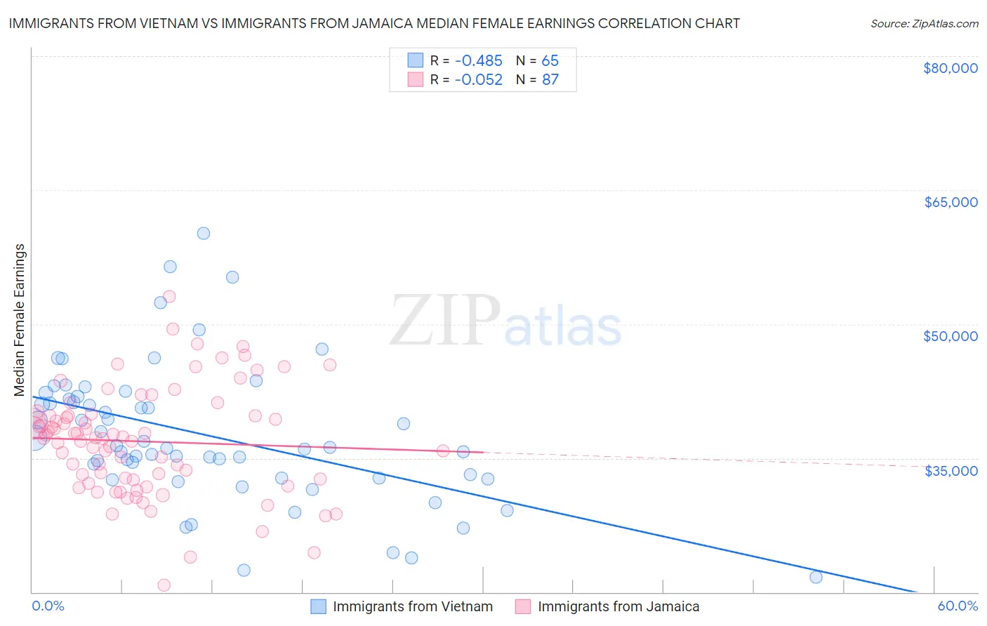 Immigrants from Vietnam vs Immigrants from Jamaica Median Female Earnings