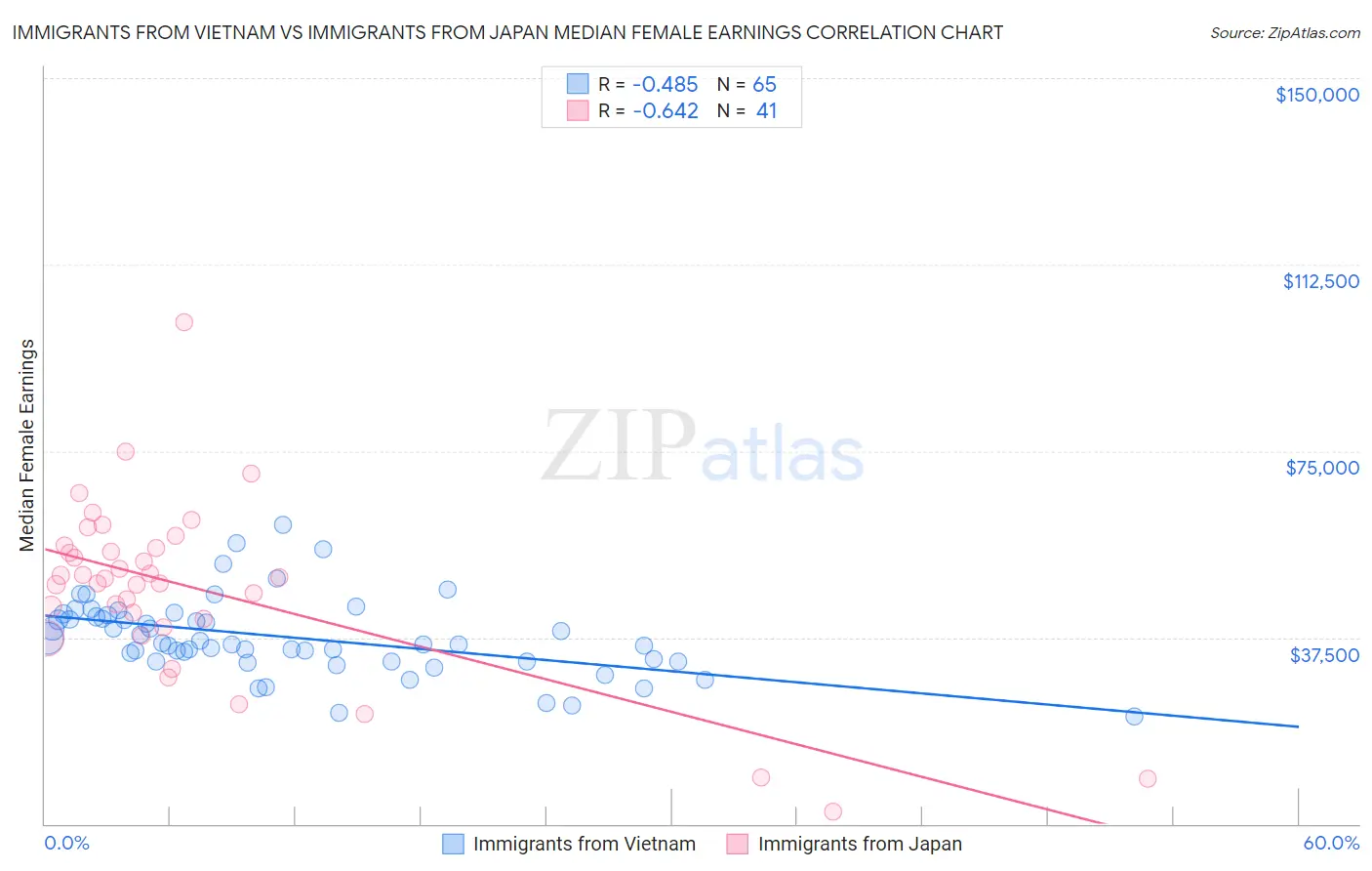Immigrants from Vietnam vs Immigrants from Japan Median Female Earnings