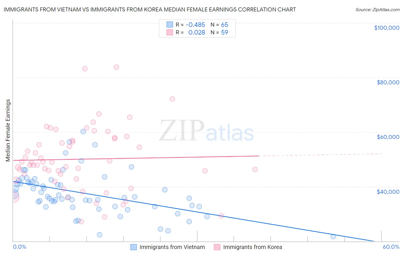 Immigrants from Vietnam vs Immigrants from Korea Median Female Earnings