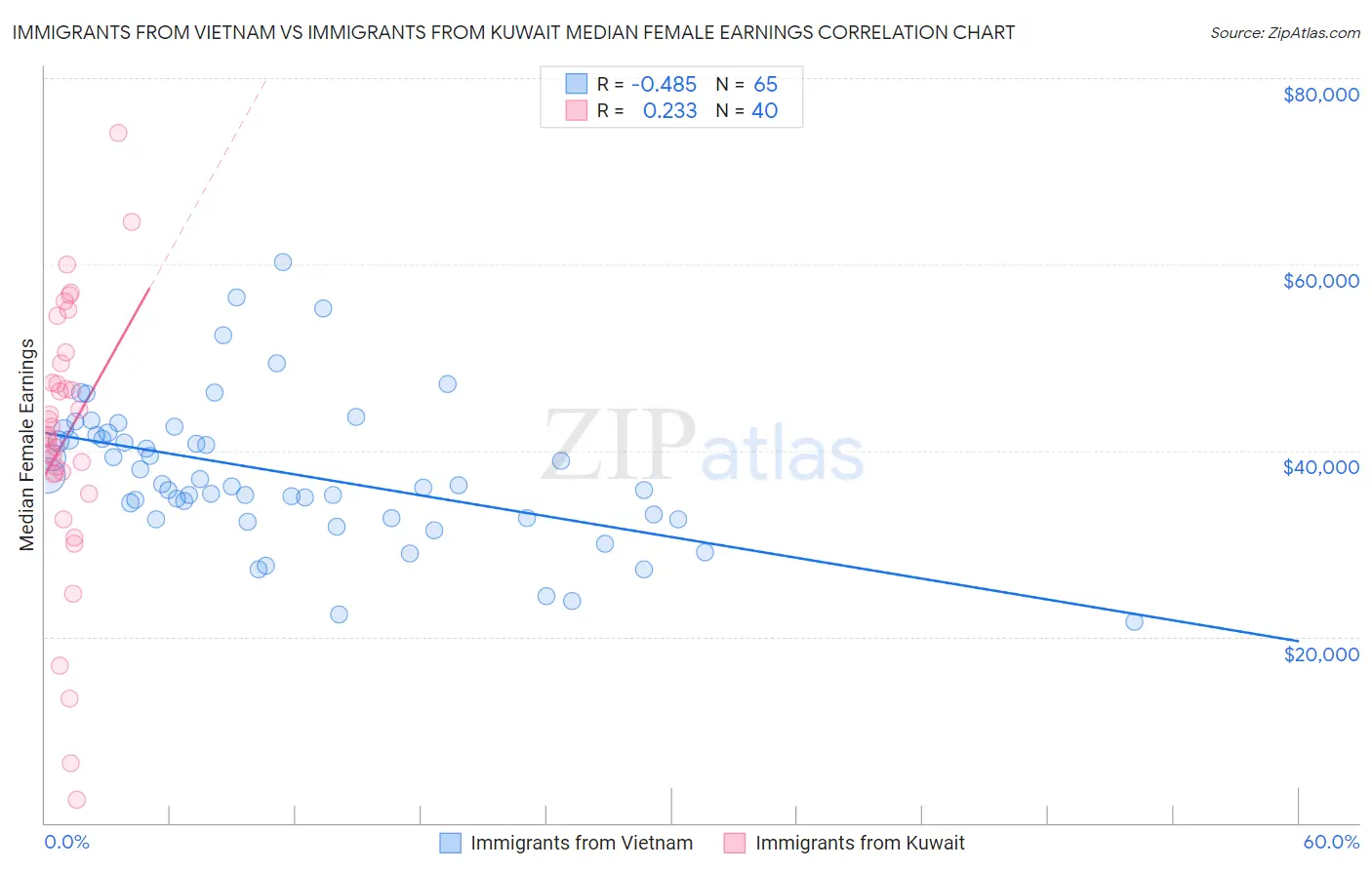 Immigrants from Vietnam vs Immigrants from Kuwait Median Female Earnings