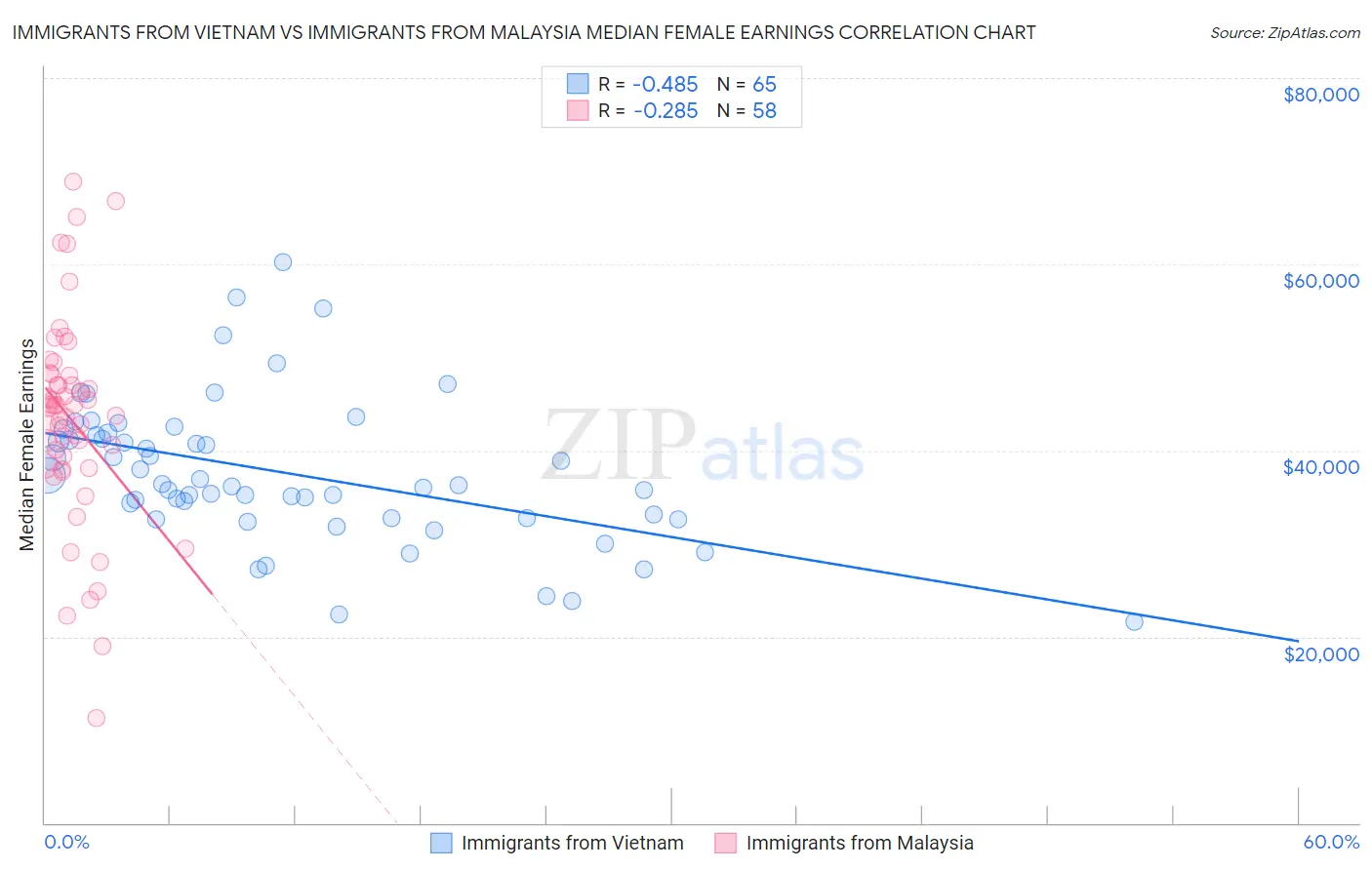 Immigrants from Vietnam vs Immigrants from Malaysia Median Female Earnings
