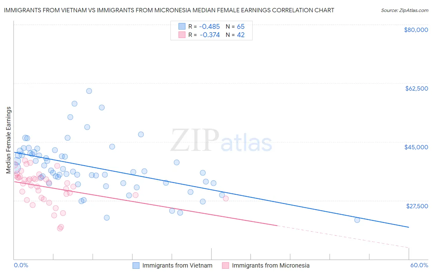 Immigrants from Vietnam vs Immigrants from Micronesia Median Female Earnings