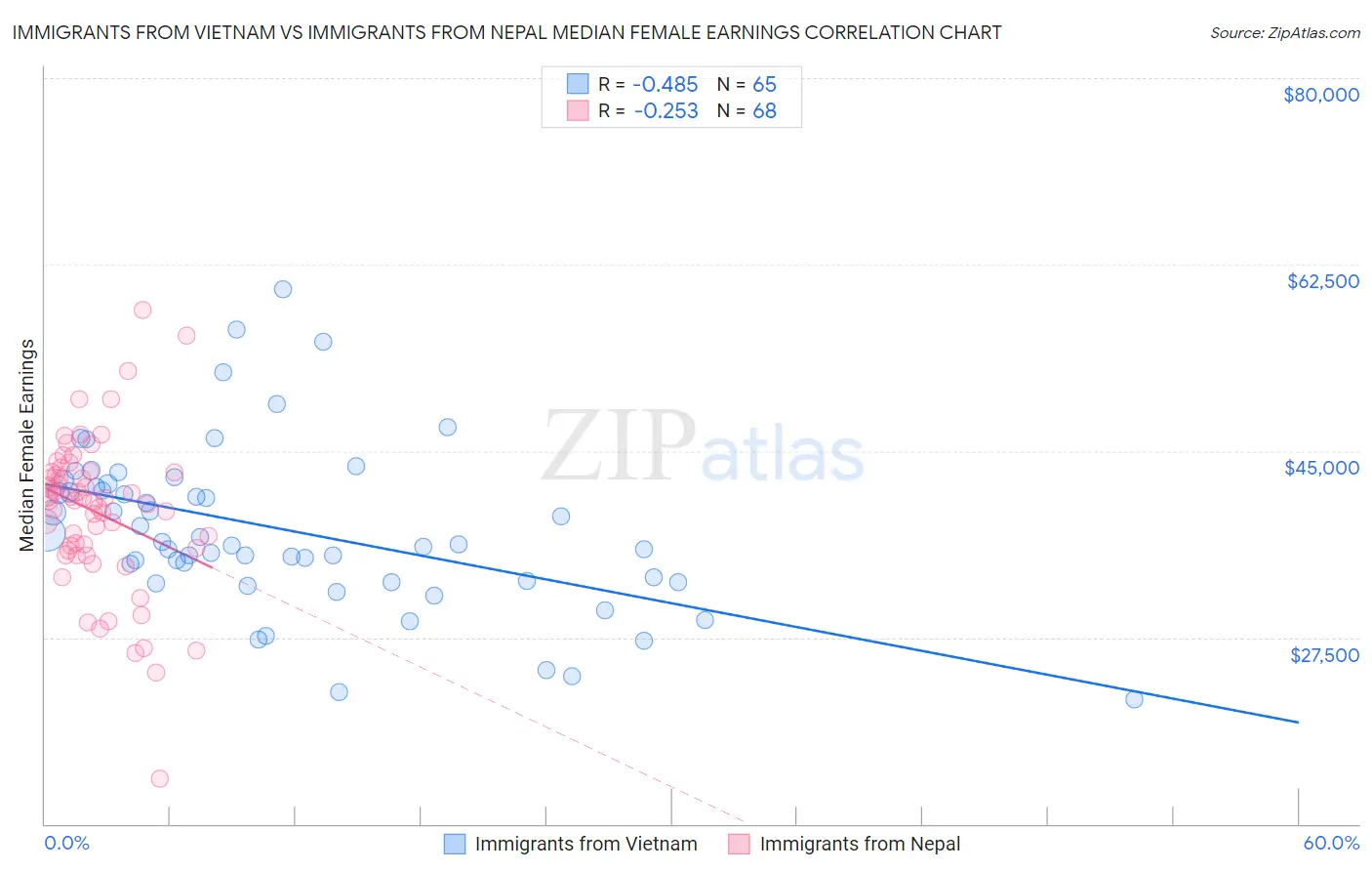 Immigrants from Vietnam vs Immigrants from Nepal Median Female Earnings