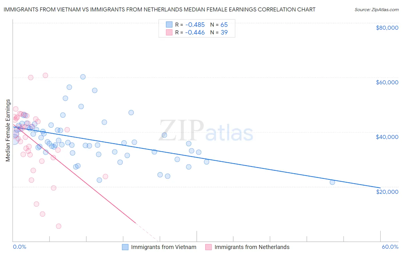 Immigrants from Vietnam vs Immigrants from Netherlands Median Female Earnings
