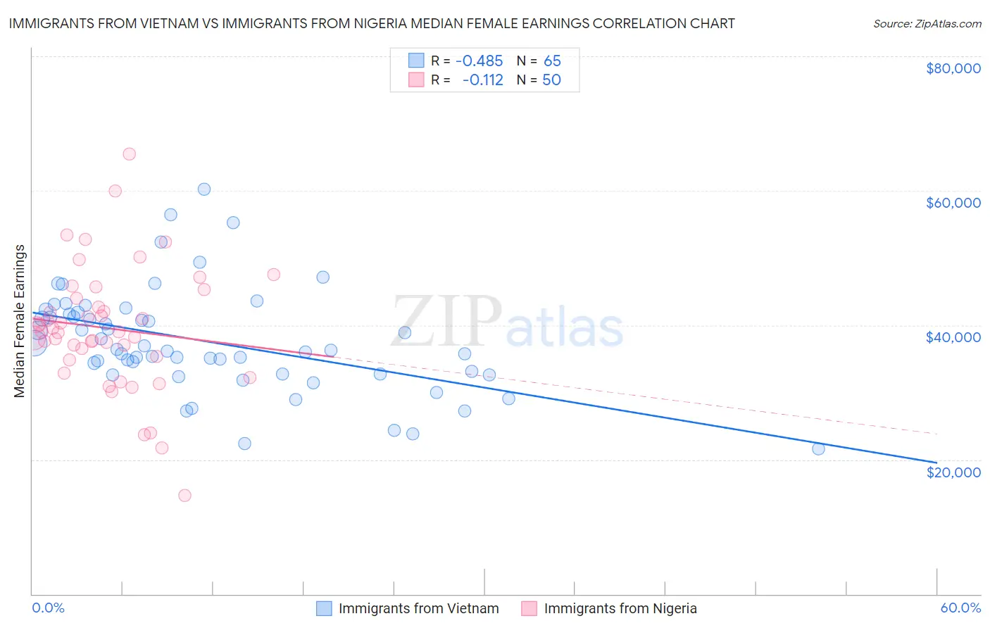 Immigrants from Vietnam vs Immigrants from Nigeria Median Female Earnings