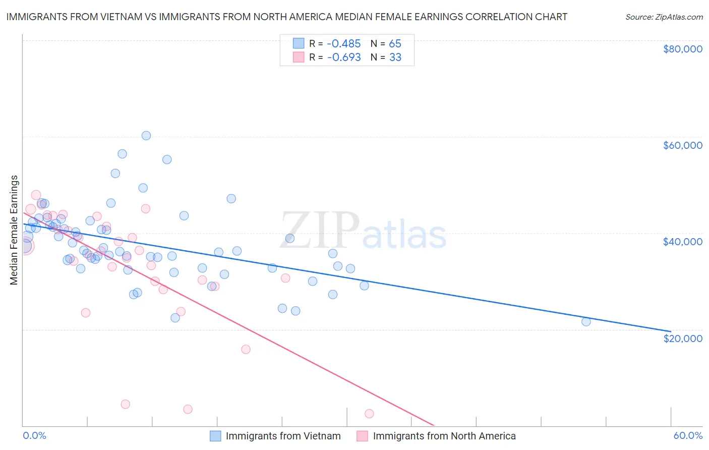 Immigrants from Vietnam vs Immigrants from North America Median Female Earnings