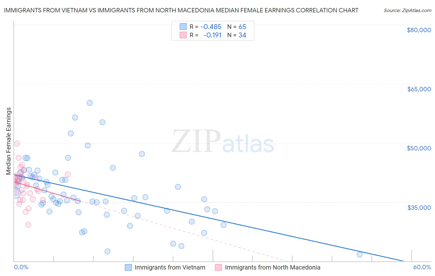 Immigrants from Vietnam vs Immigrants from North Macedonia Median Female Earnings