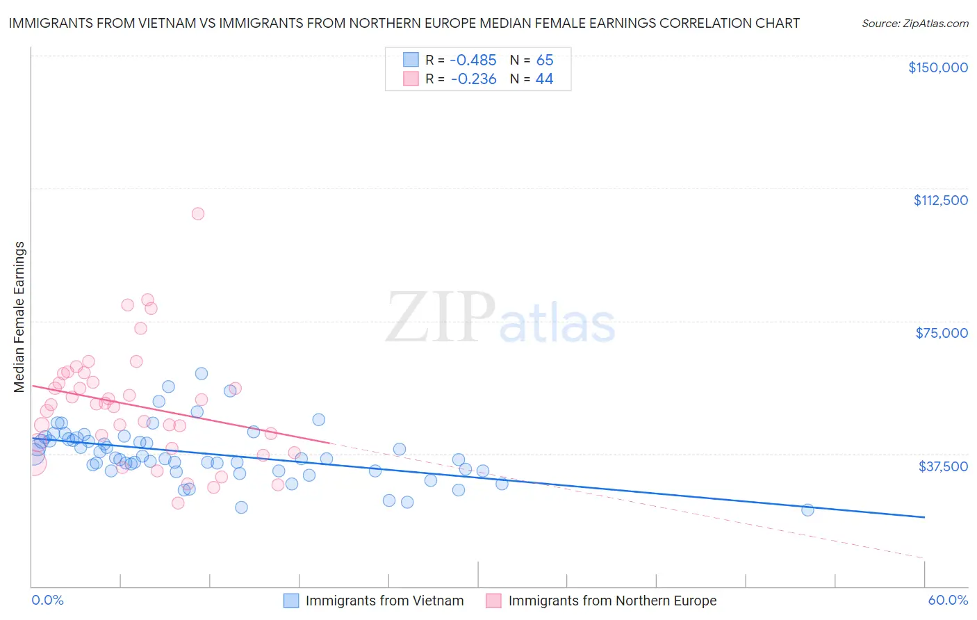 Immigrants from Vietnam vs Immigrants from Northern Europe Median Female Earnings