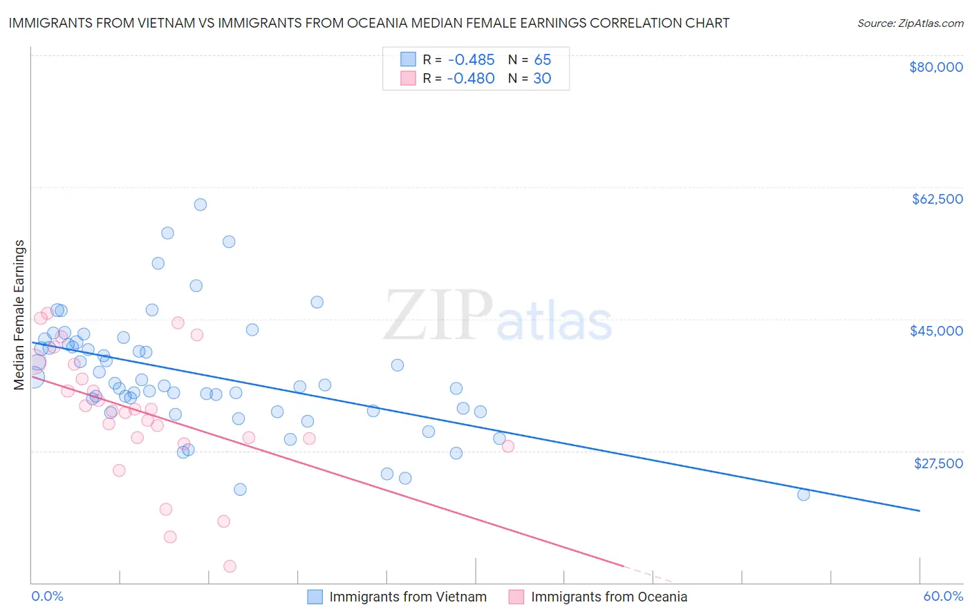 Immigrants from Vietnam vs Immigrants from Oceania Median Female Earnings