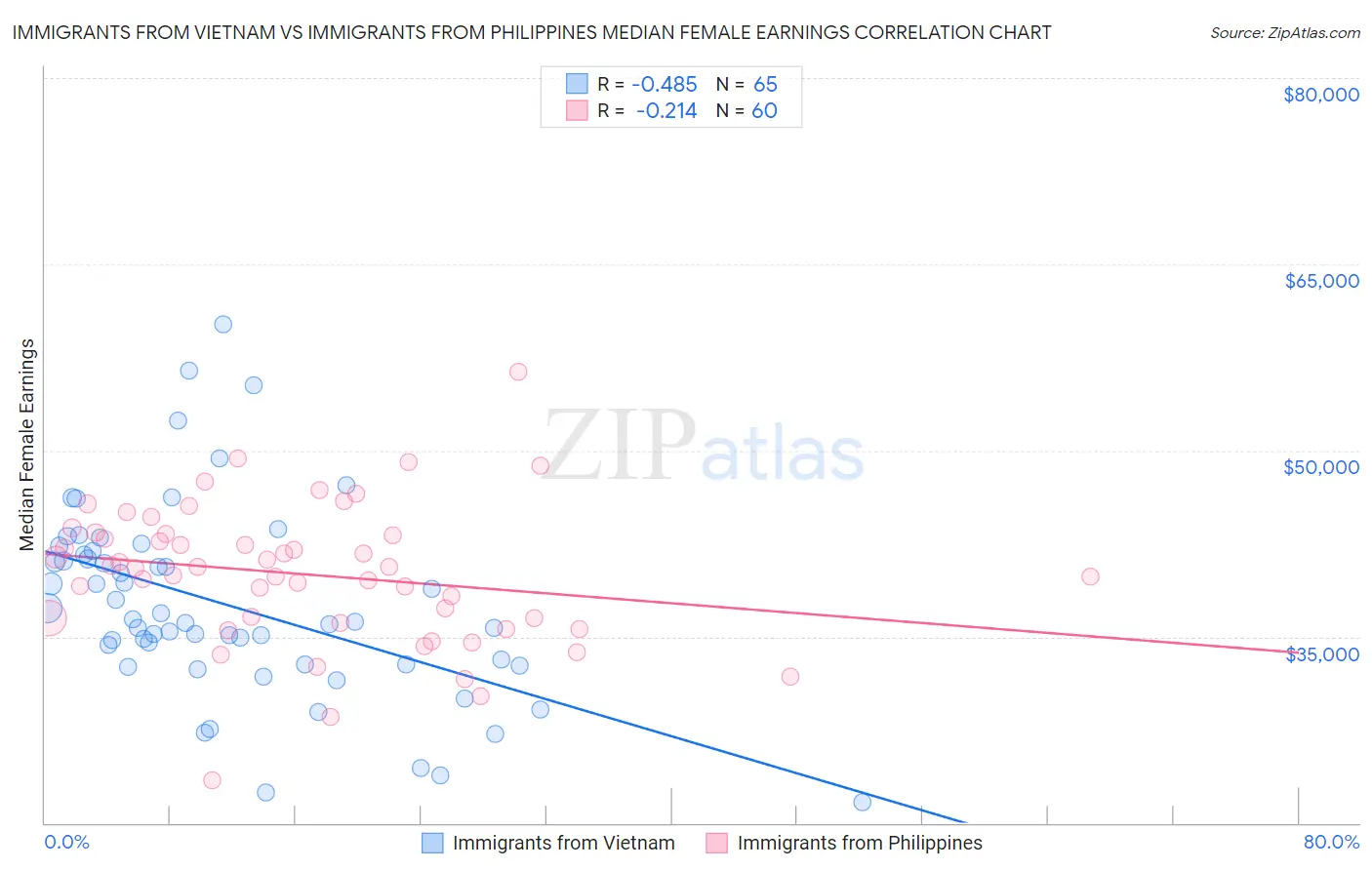 Immigrants from Vietnam vs Immigrants from Philippines Median Female Earnings