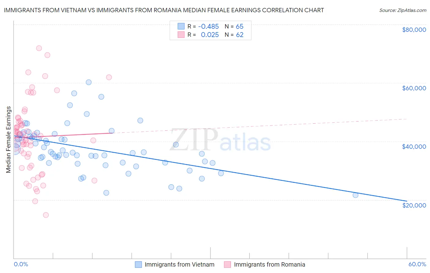 Immigrants from Vietnam vs Immigrants from Romania Median Female Earnings