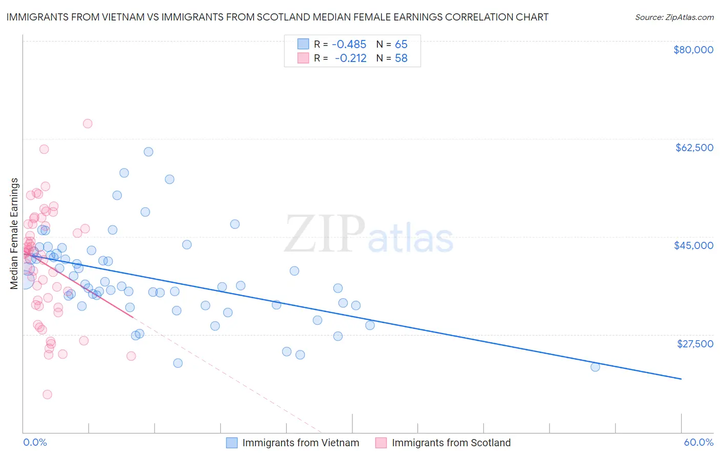 Immigrants from Vietnam vs Immigrants from Scotland Median Female Earnings