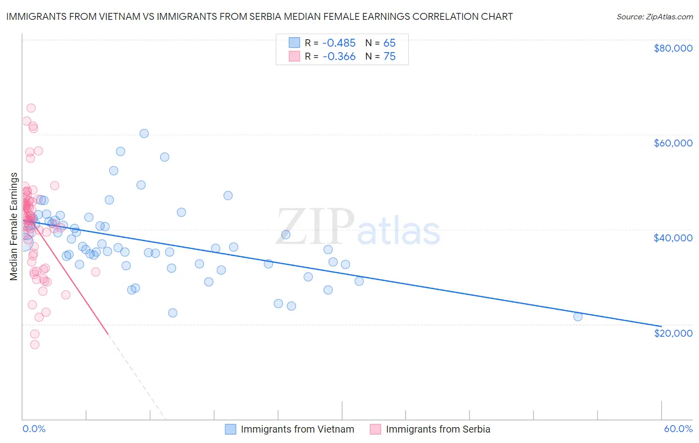 Immigrants from Vietnam vs Immigrants from Serbia Median Female Earnings