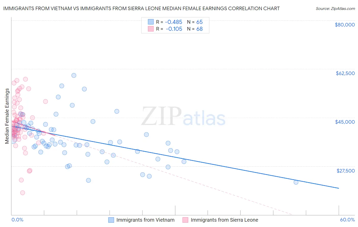 Immigrants from Vietnam vs Immigrants from Sierra Leone Median Female Earnings