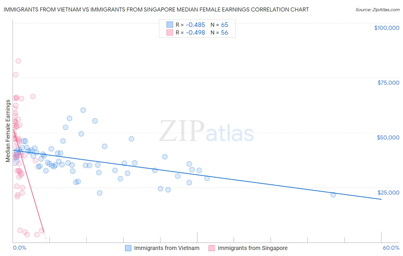Immigrants from Vietnam vs Immigrants from Singapore Median Female Earnings