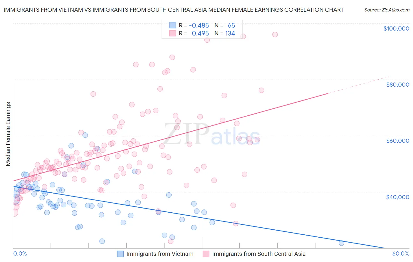 Immigrants from Vietnam vs Immigrants from South Central Asia Median Female Earnings