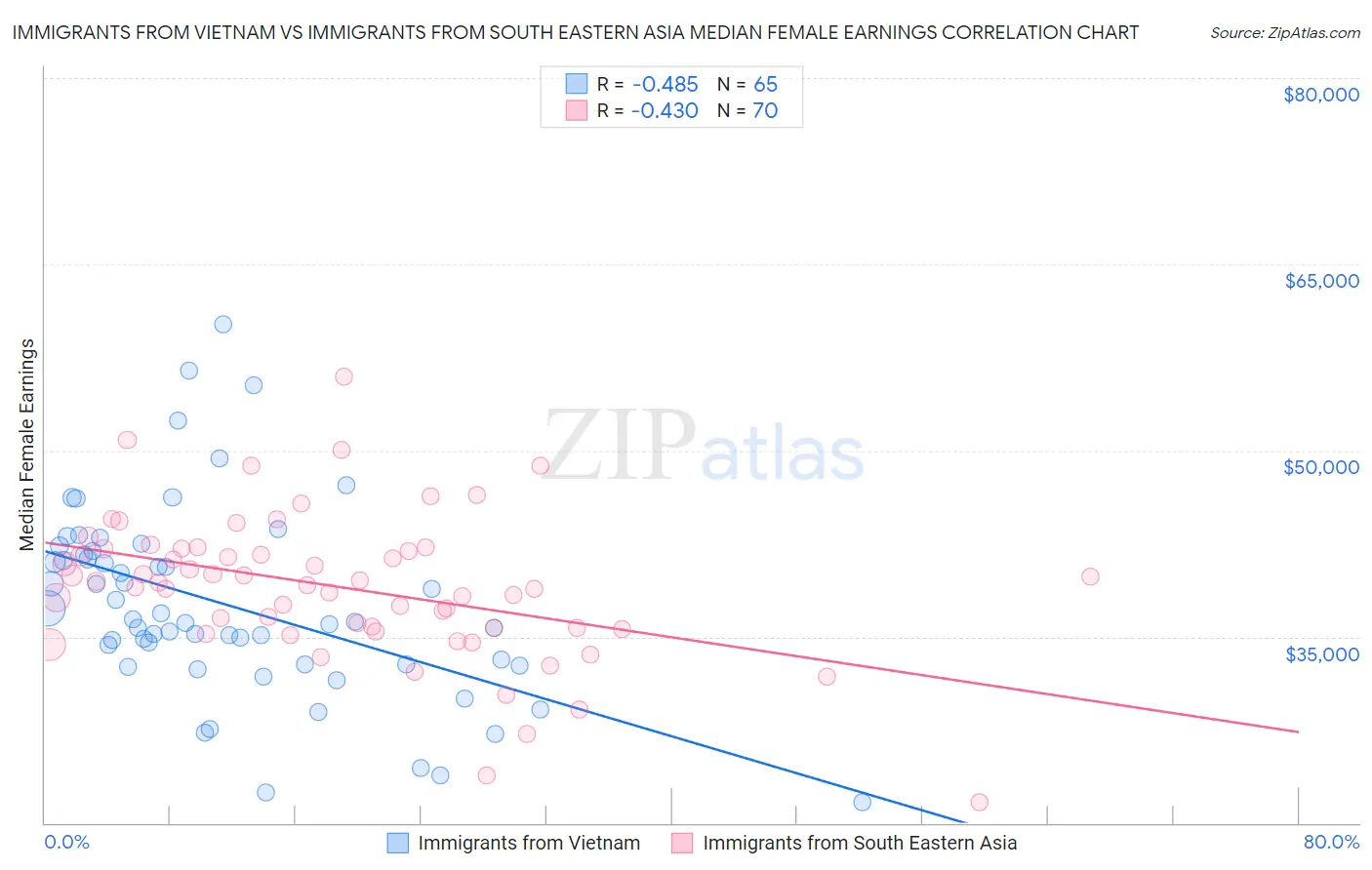 Immigrants from Vietnam vs Immigrants from South Eastern Asia Median Female Earnings