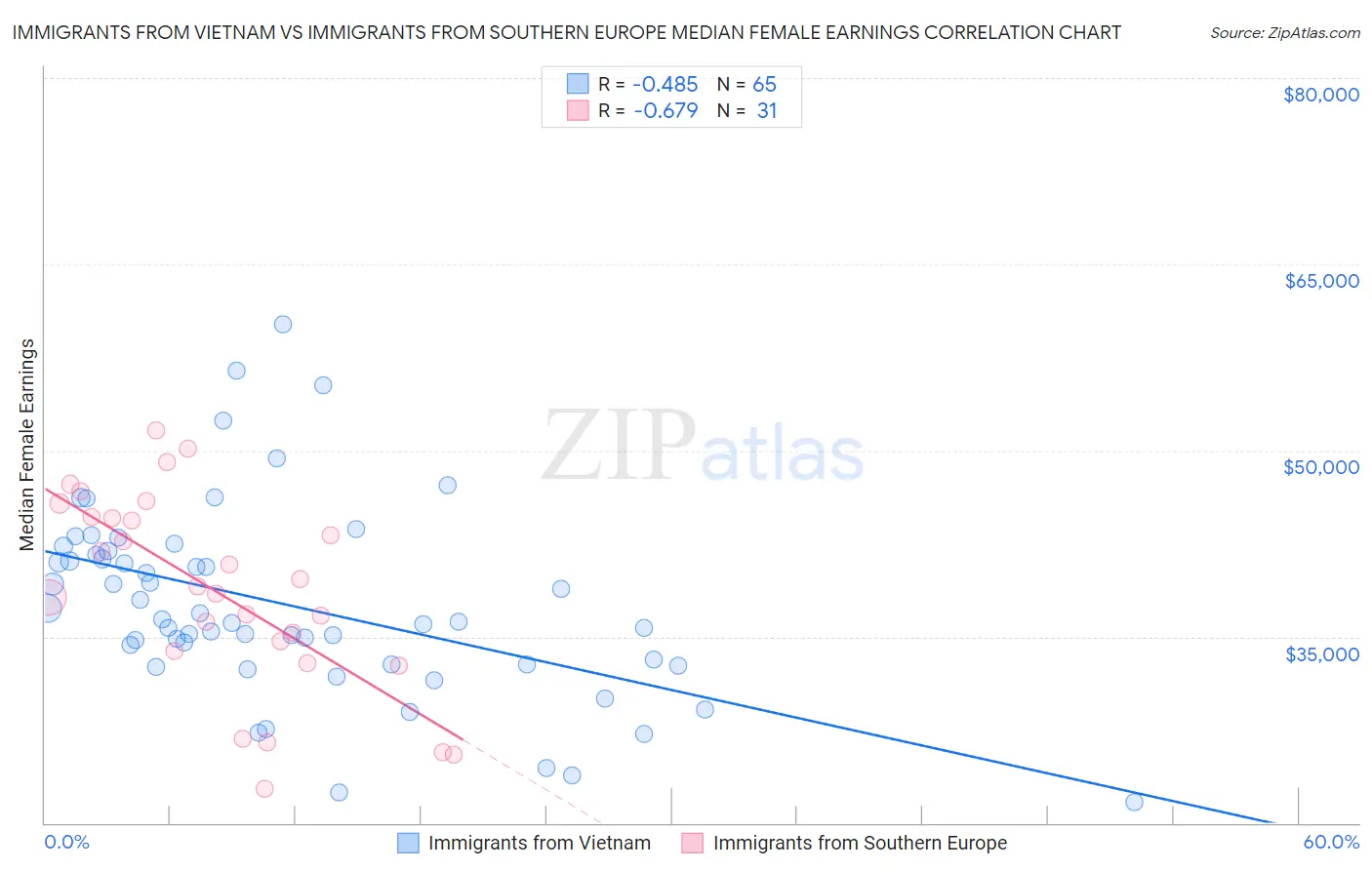 Immigrants from Vietnam vs Immigrants from Southern Europe Median Female Earnings