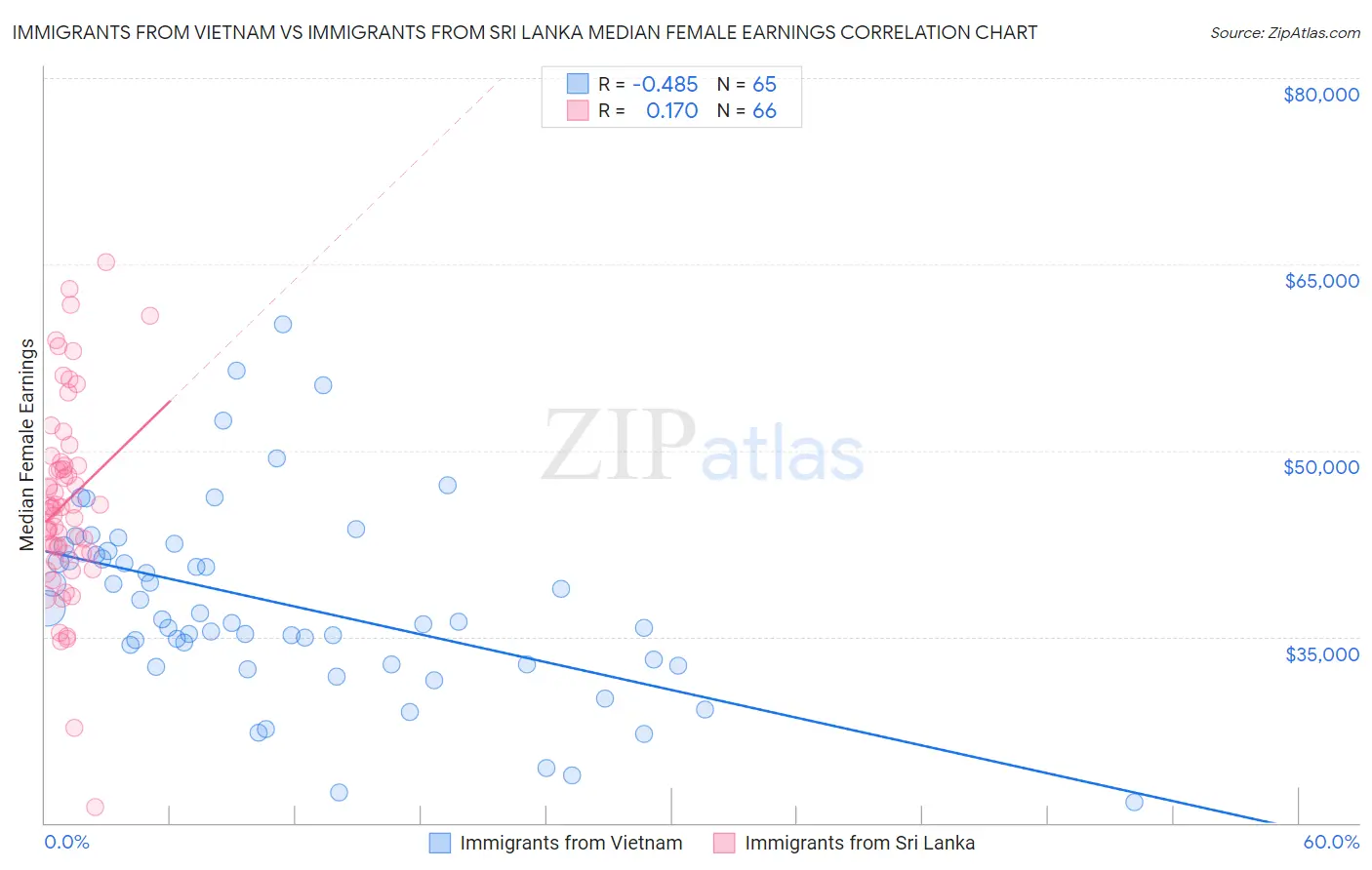 Immigrants from Vietnam vs Immigrants from Sri Lanka Median Female Earnings