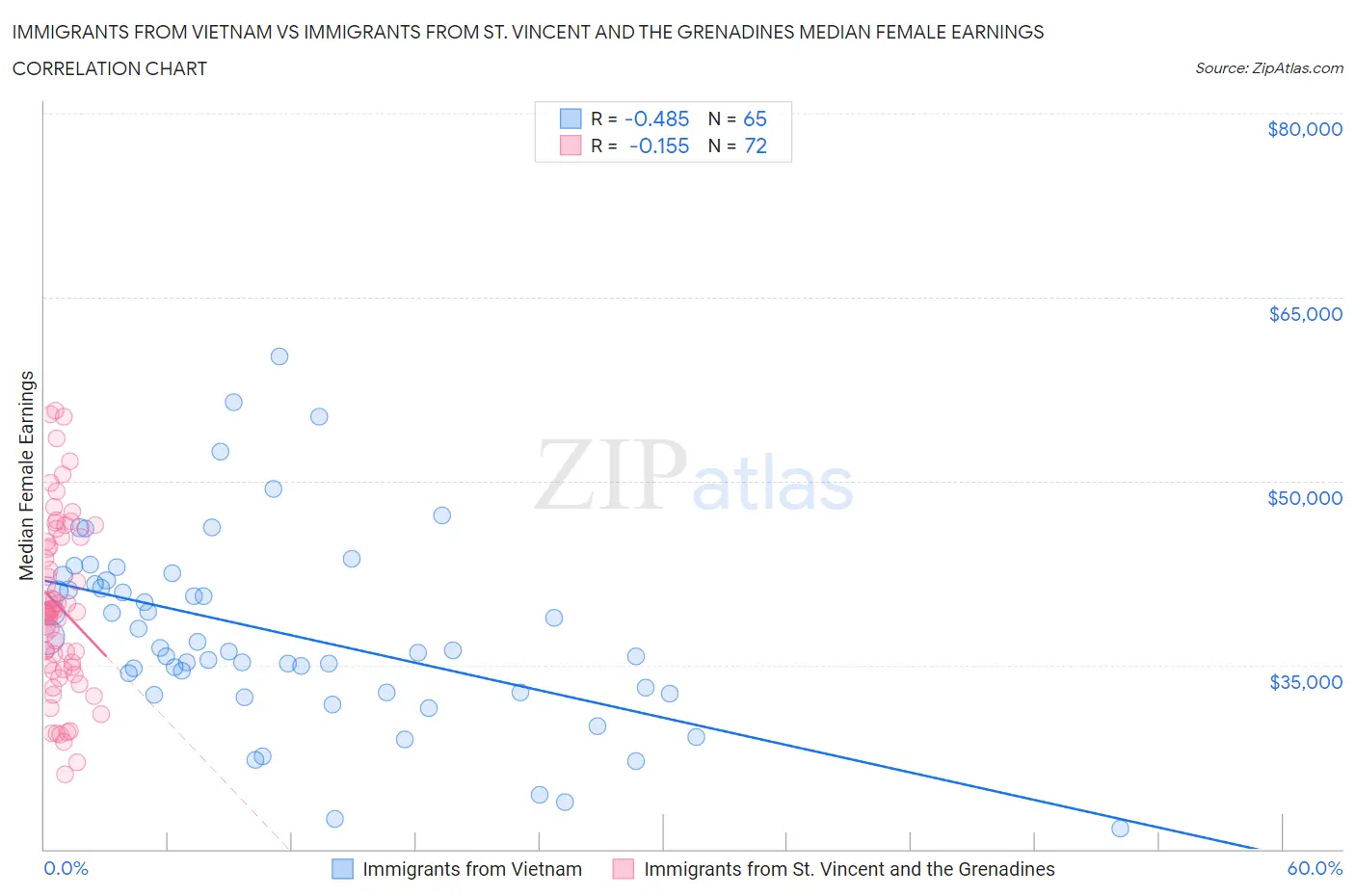 Immigrants from Vietnam vs Immigrants from St. Vincent and the Grenadines Median Female Earnings