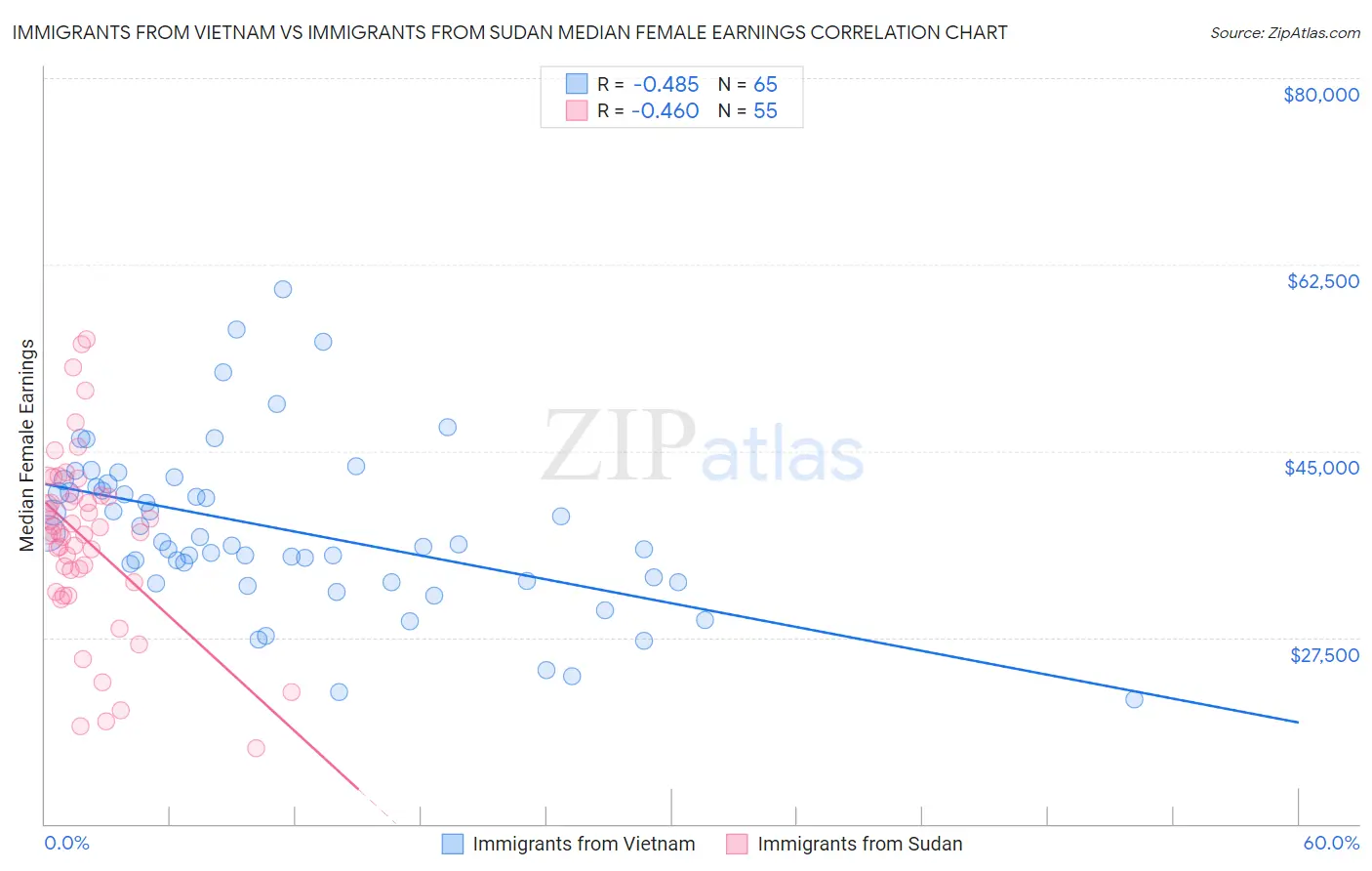 Immigrants from Vietnam vs Immigrants from Sudan Median Female Earnings