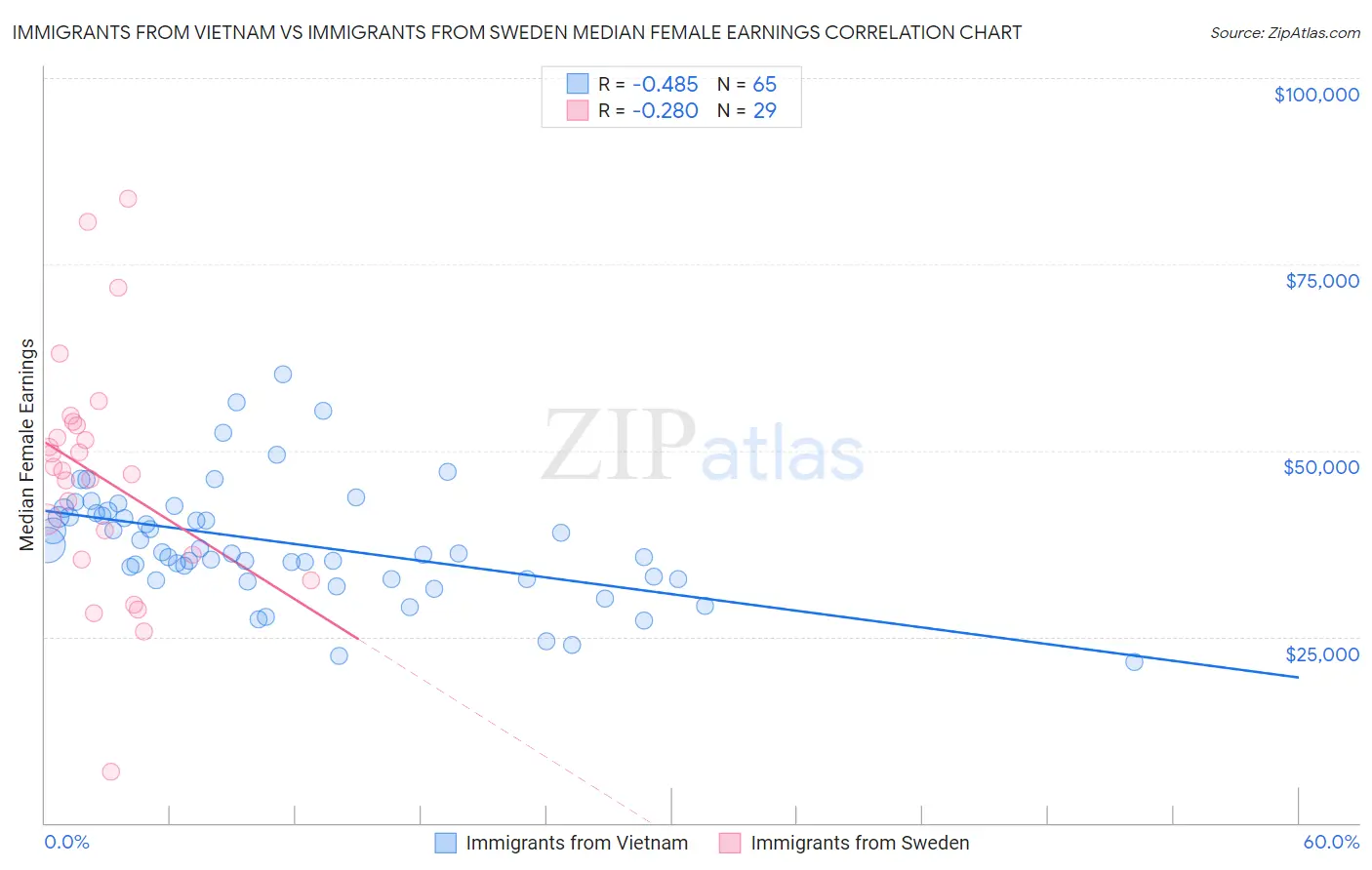 Immigrants from Vietnam vs Immigrants from Sweden Median Female Earnings