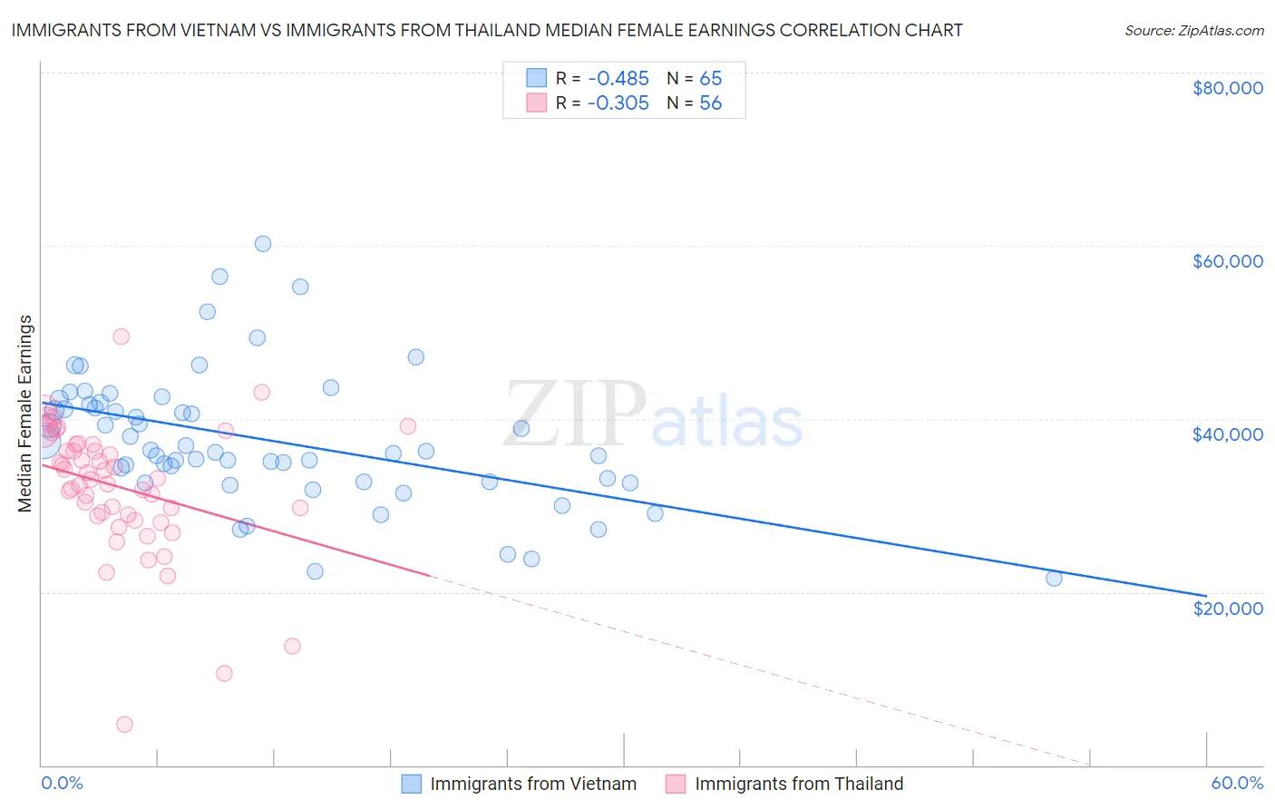 Immigrants from Vietnam vs Immigrants from Thailand Median Female Earnings