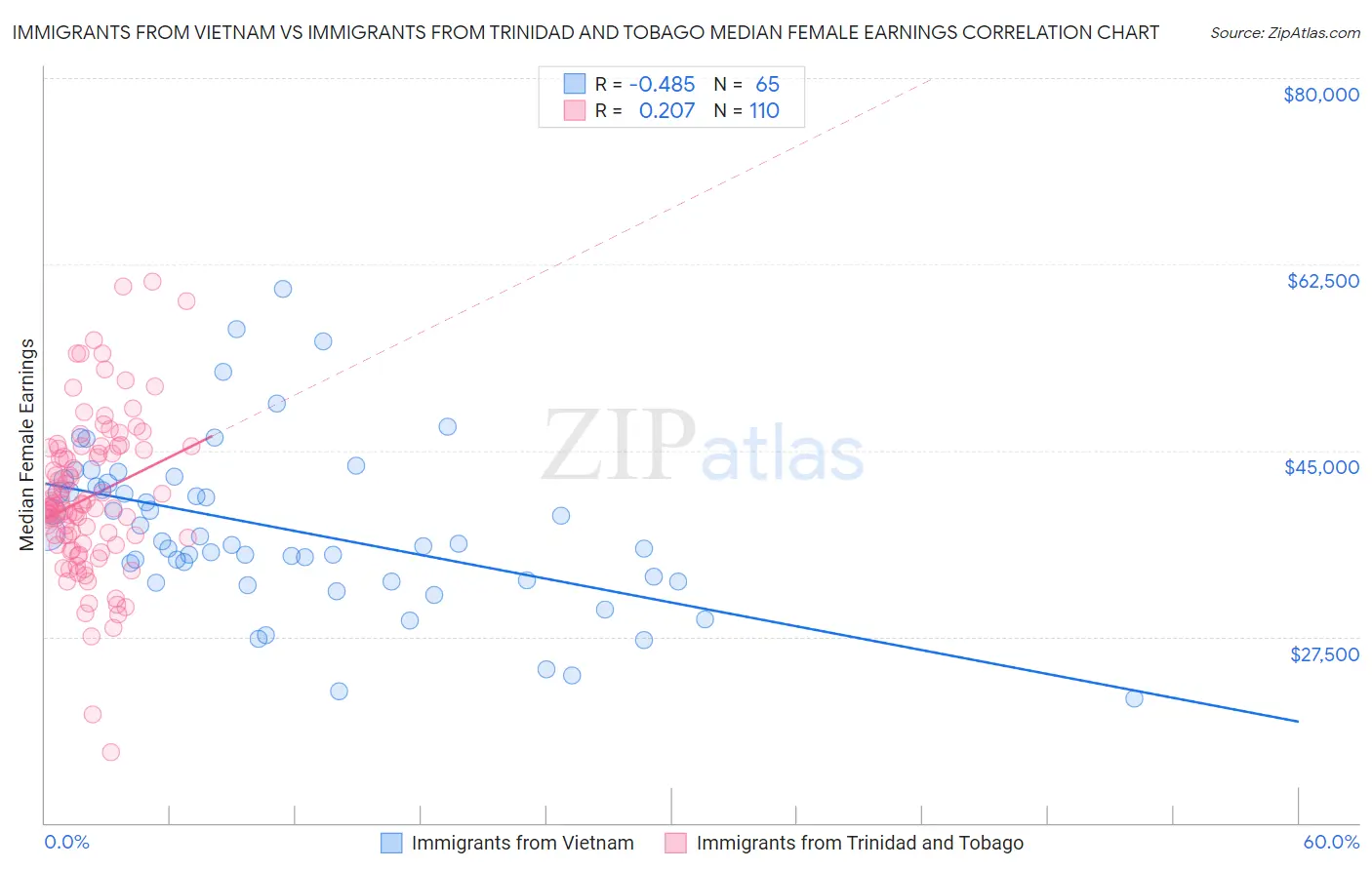 Immigrants from Vietnam vs Immigrants from Trinidad and Tobago Median Female Earnings