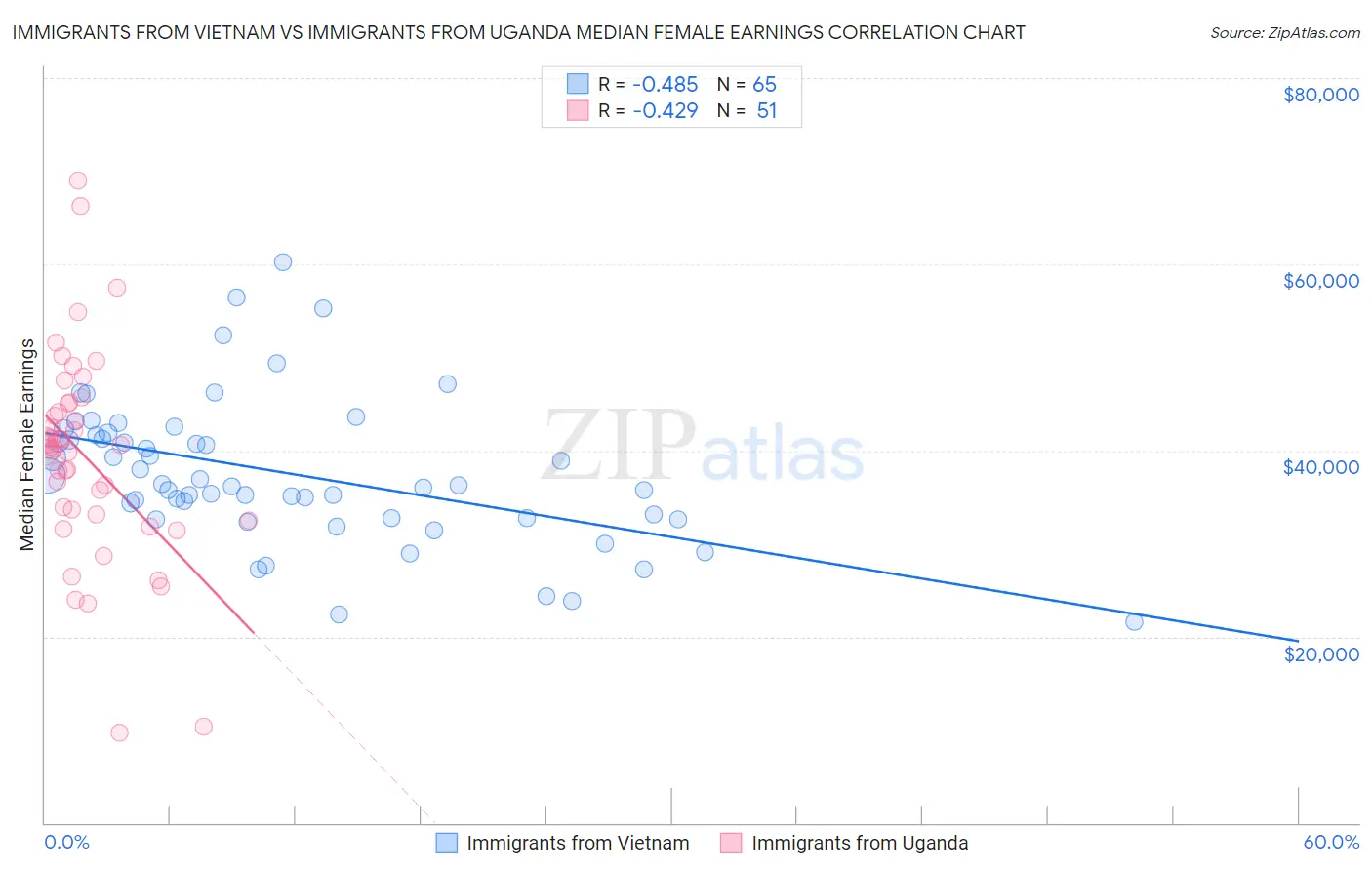 Immigrants from Vietnam vs Immigrants from Uganda Median Female Earnings