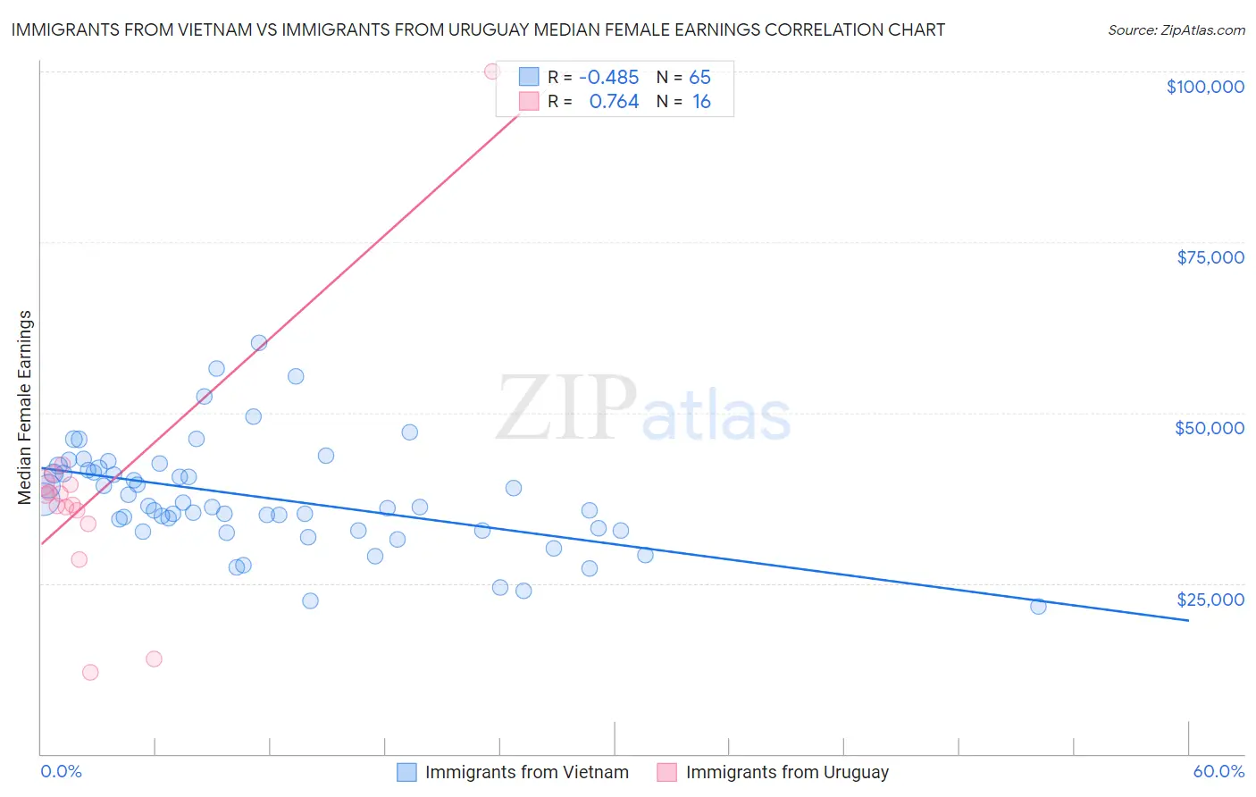 Immigrants from Vietnam vs Immigrants from Uruguay Median Female Earnings