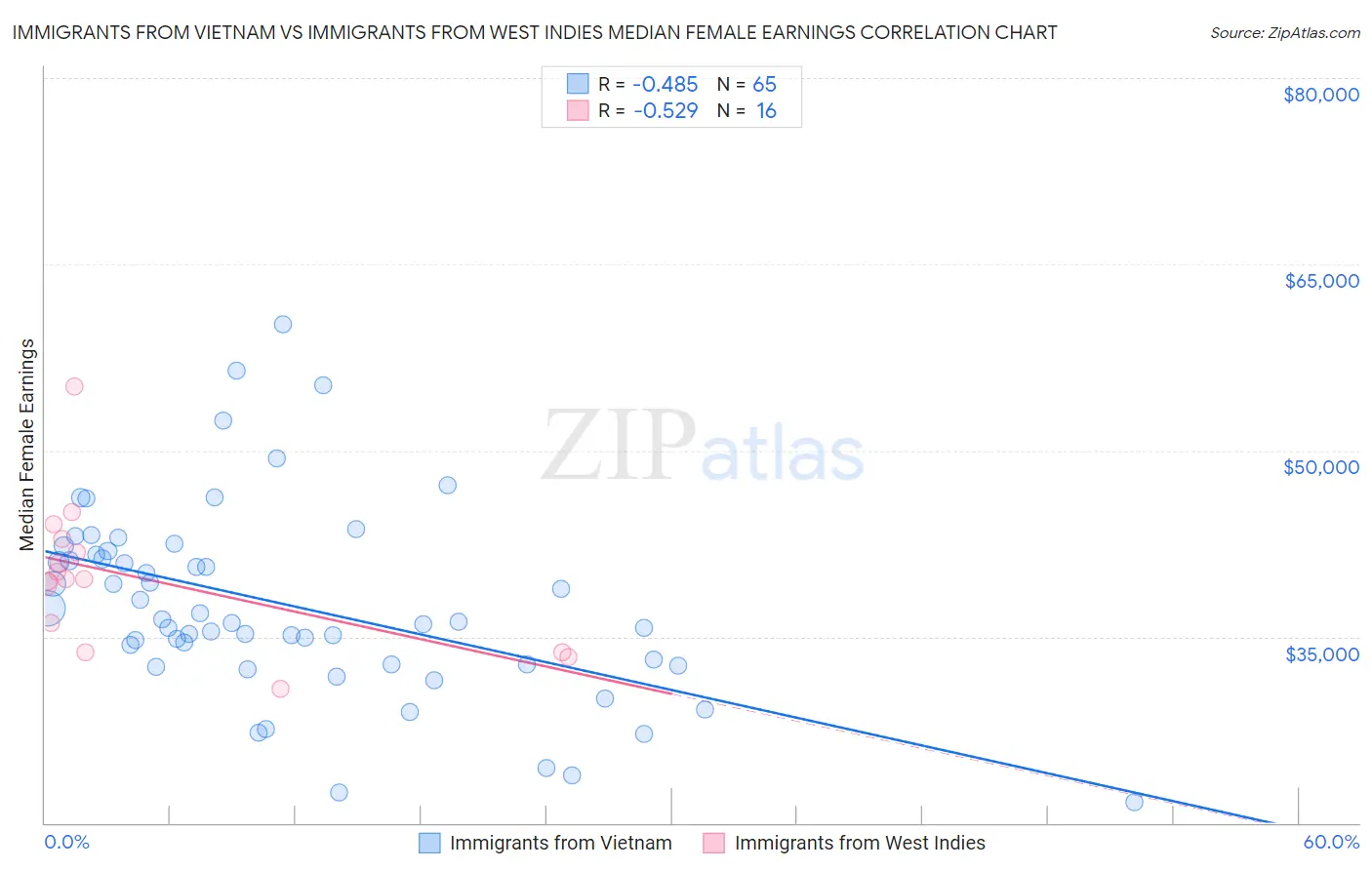 Immigrants from Vietnam vs Immigrants from West Indies Median Female Earnings