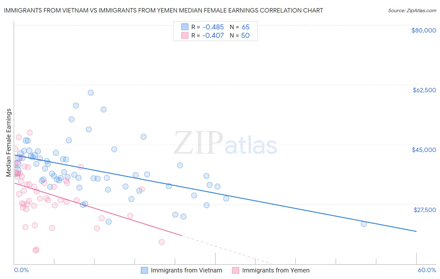 Immigrants from Vietnam vs Immigrants from Yemen Median Female Earnings