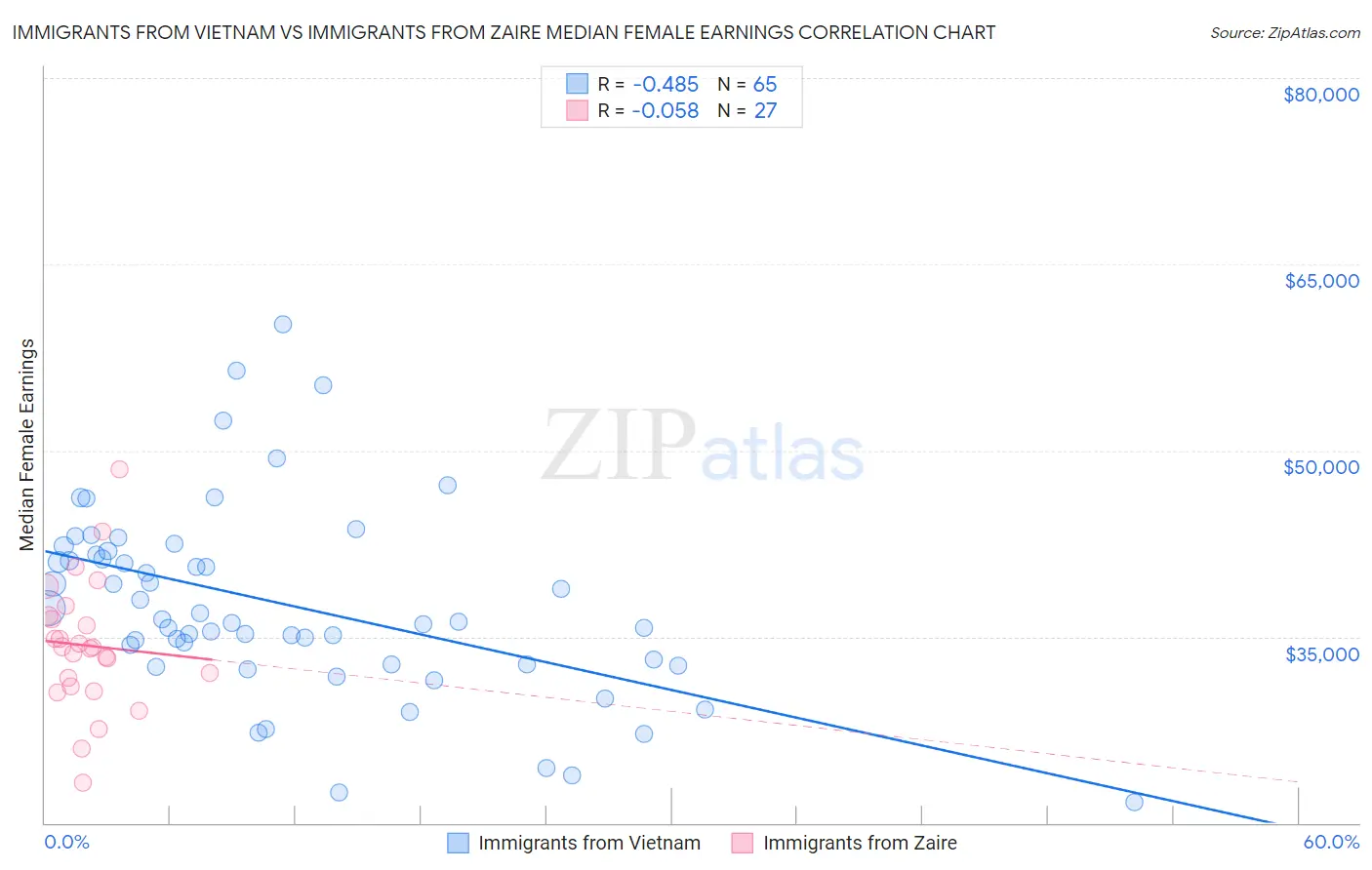 Immigrants from Vietnam vs Immigrants from Zaire Median Female Earnings