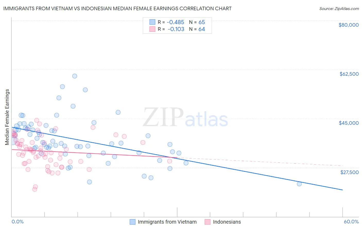 Immigrants from Vietnam vs Indonesian Median Female Earnings