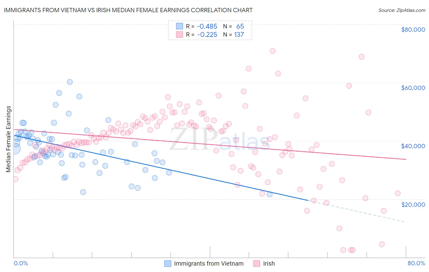 Immigrants from Vietnam vs Irish Median Female Earnings