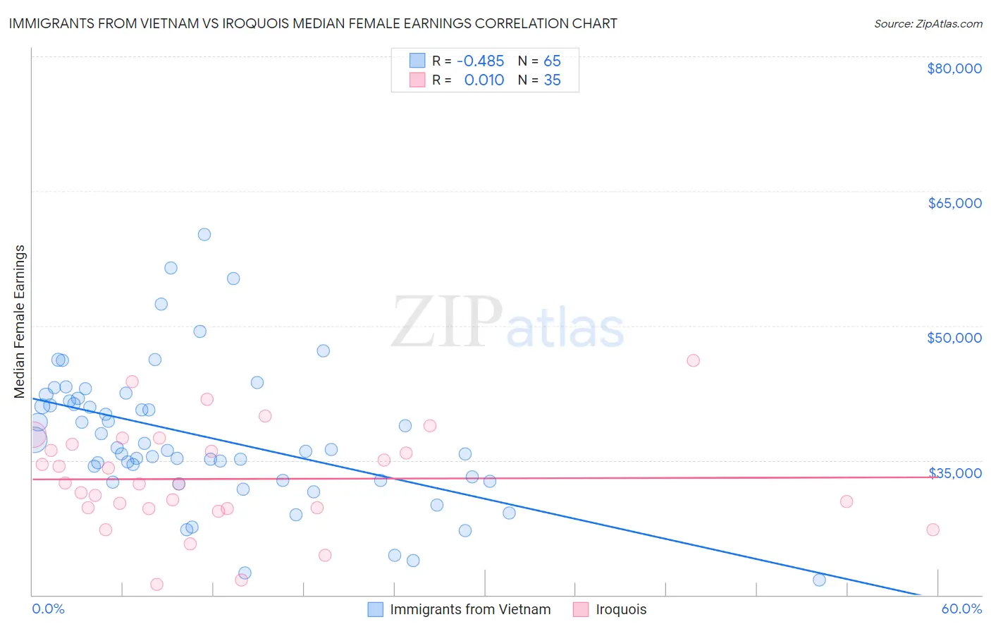 Immigrants from Vietnam vs Iroquois Median Female Earnings