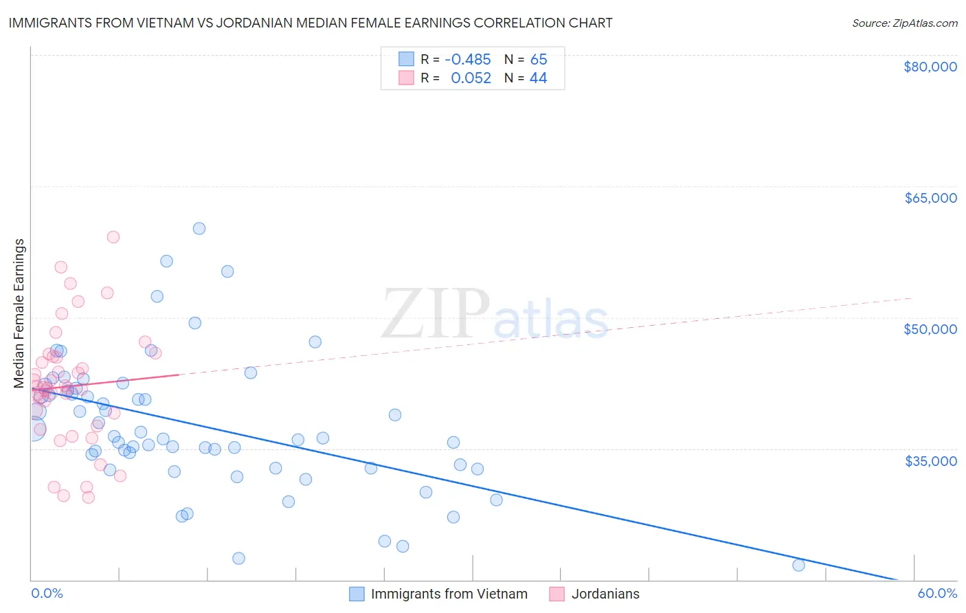 Immigrants from Vietnam vs Jordanian Median Female Earnings