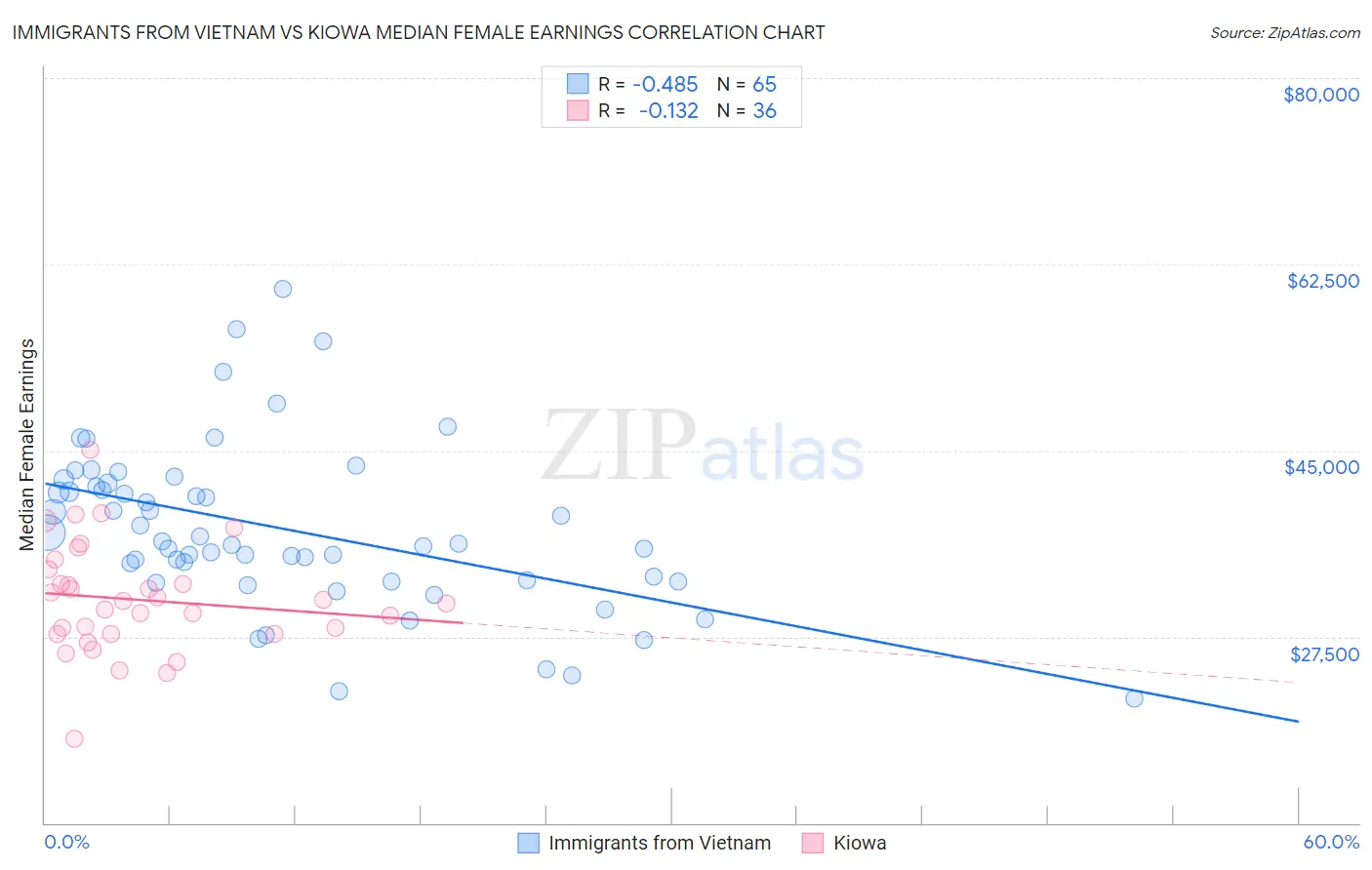 Immigrants from Vietnam vs Kiowa Median Female Earnings