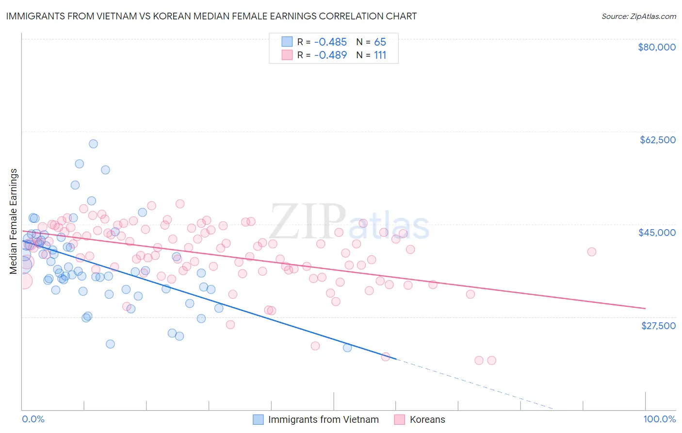 Immigrants from Vietnam vs Korean Median Female Earnings