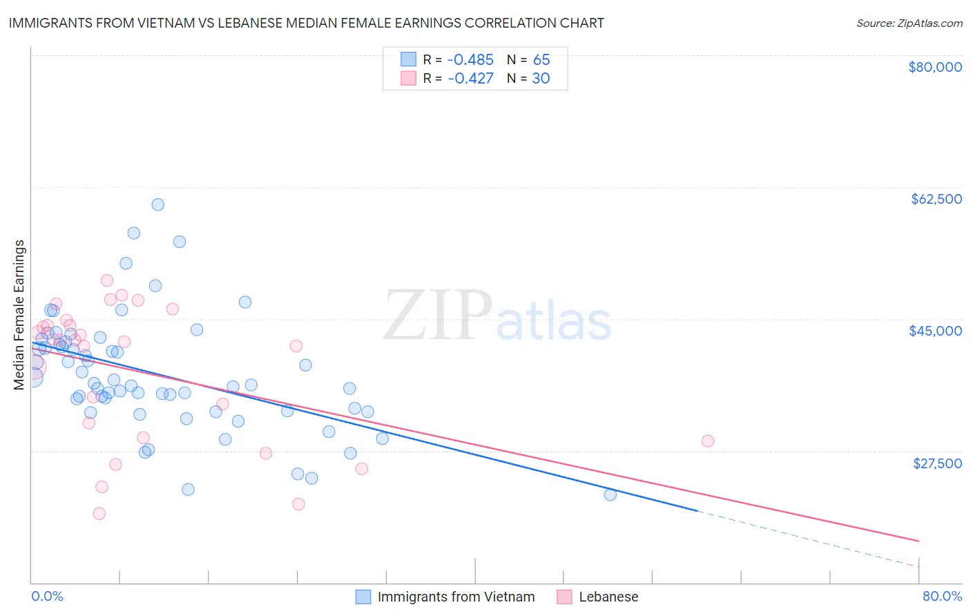 Immigrants from Vietnam vs Lebanese Median Female Earnings