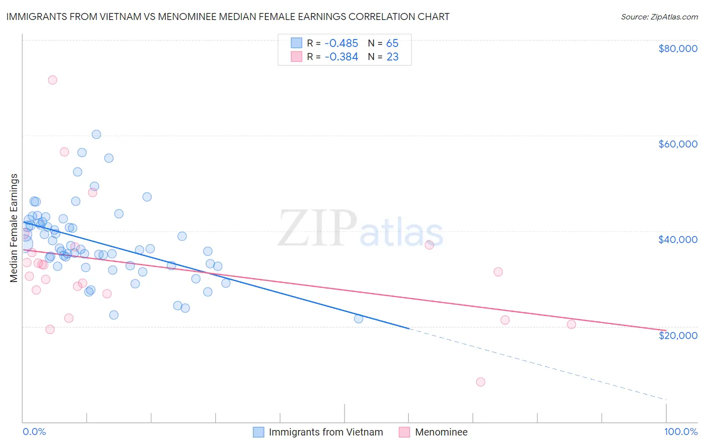 Immigrants from Vietnam vs Menominee Median Female Earnings